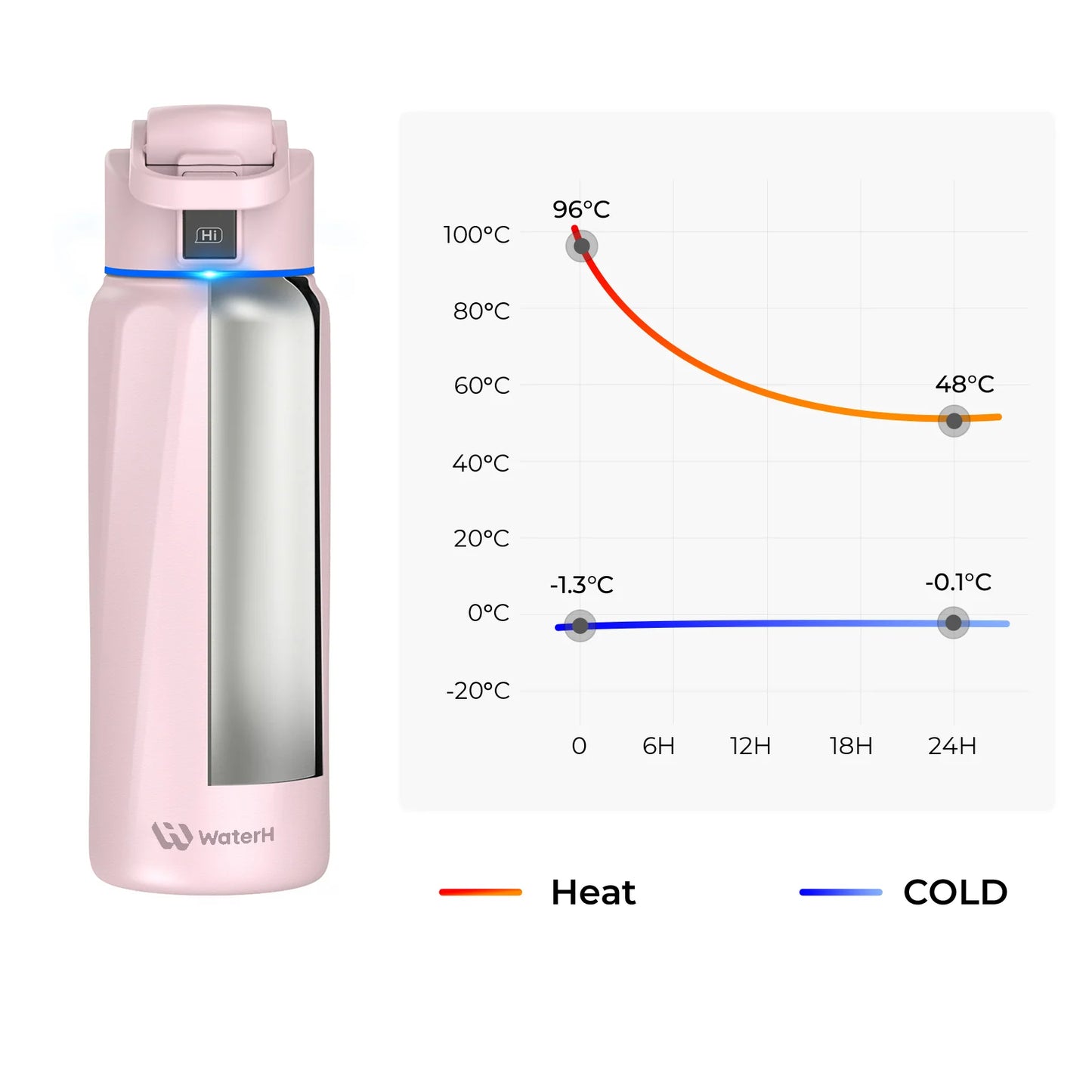 Stay Hydrated in Style: The WaterH Boost Smart Water Bottle - 32 Oz with Hydration Tracking App & Insulation