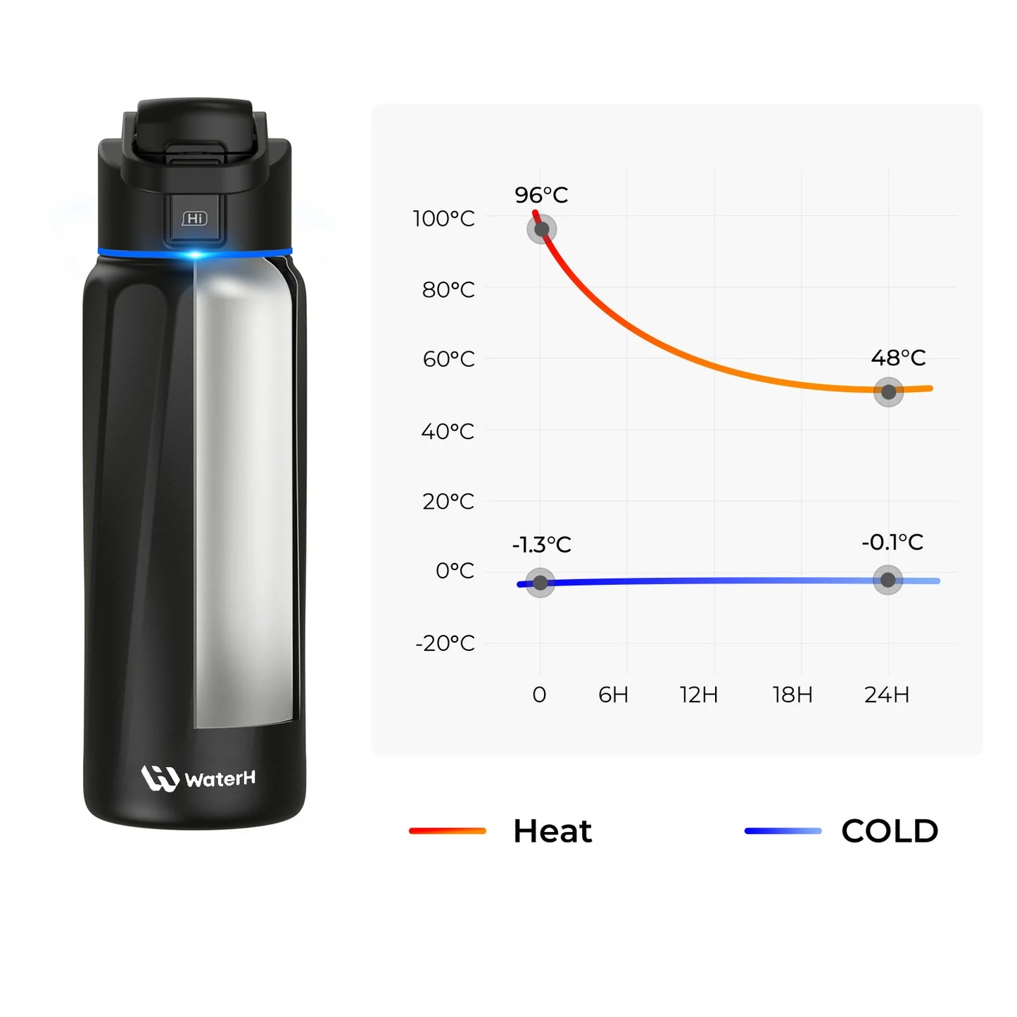 Stay Hydrated in Style: The WaterH Boost Smart Water Bottle - 32 Oz with Hydration Tracking App & Insulation