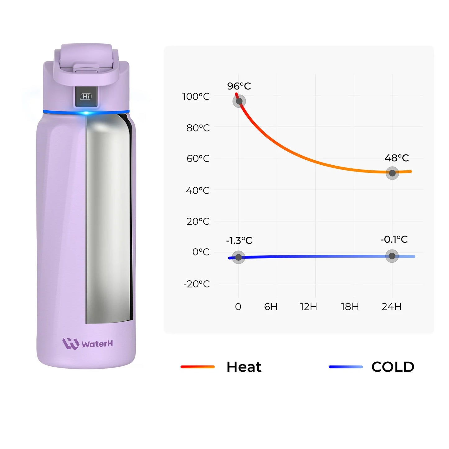 Stay Hydrated in Style: The WaterH Boost Smart Water Bottle - 32 Oz with Hydration Tracking App & Insulation